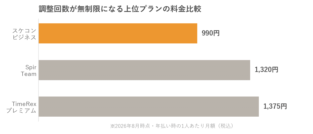 スケコン・Spir・TimeRexの上位プラン料金比較グラフ。スケコンが税込990円で最安