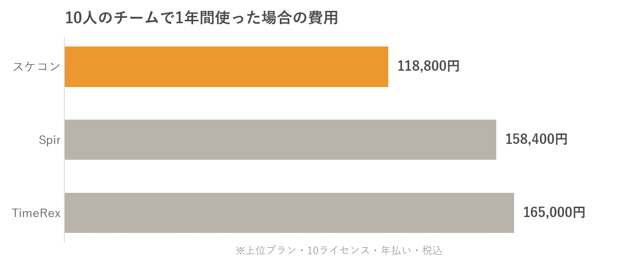 10人のチームで1年間利用した場合の費用比較グラフ