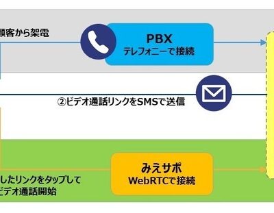 顧客の困りごとを一緒に見ながら解決する、映像サポート「みえサポ」を提供開始